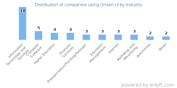Companies using Onsen UI - Distribution by industry