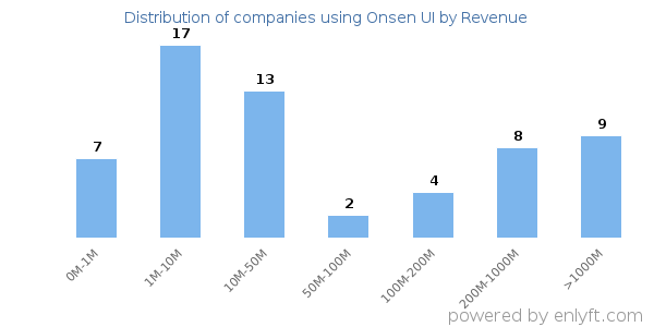 Onsen UI clients - distribution by company revenue