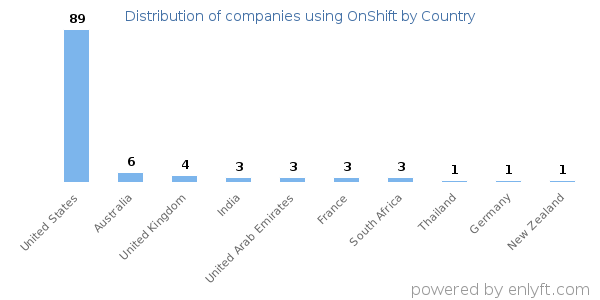 OnShift customers by country