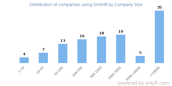 Companies using OnShift, by size (number of employees)