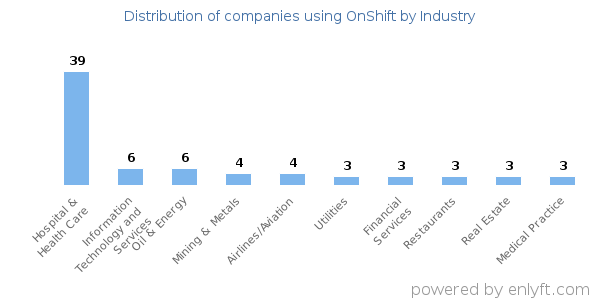 Companies using OnShift - Distribution by industry