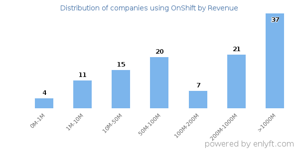 OnShift clients - distribution by company revenue