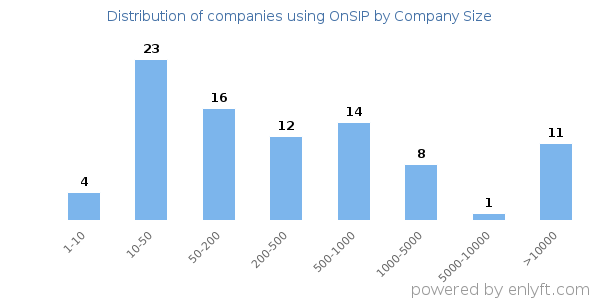 Companies using OnSIP, by size (number of employees)