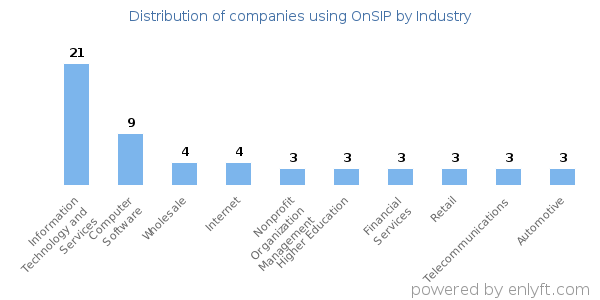 Companies using OnSIP - Distribution by industry