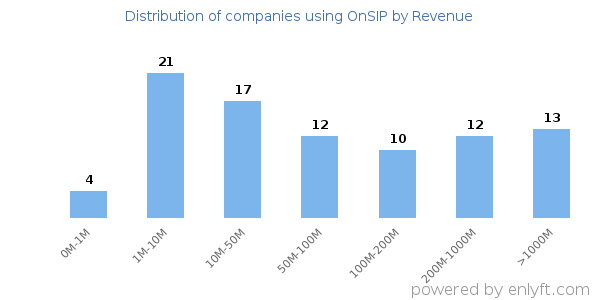 OnSIP clients - distribution by company revenue