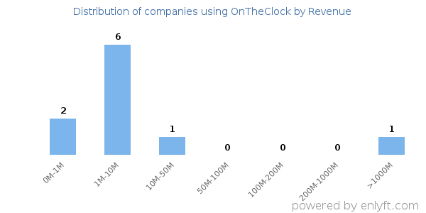 OnTheClock clients - distribution by company revenue