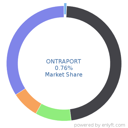 ONTRAPORT market share in Customer Relationship Management (CRM) is about 0.76%