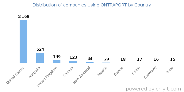 ONTRAPORT customers by country