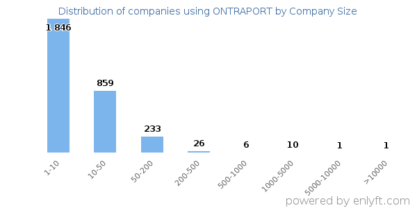 Companies using ONTRAPORT, by size (number of employees)