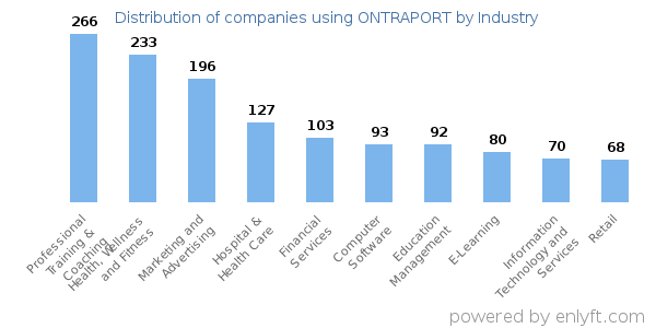 Companies using ONTRAPORT - Distribution by industry