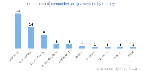 ONVENTIS customers by country