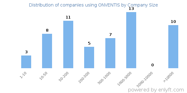 Companies using ONVENTIS, by size (number of employees)