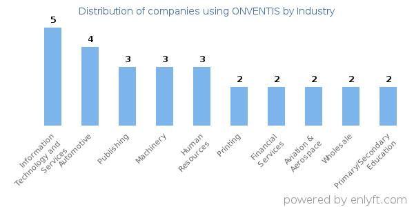 Companies using ONVENTIS - Distribution by industry