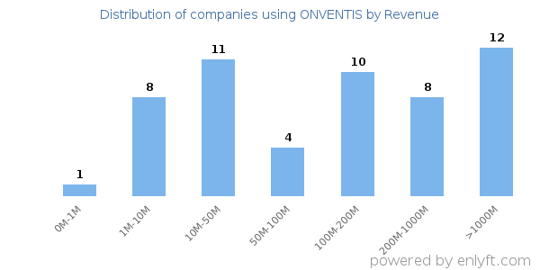 ONVENTIS clients - distribution by company revenue