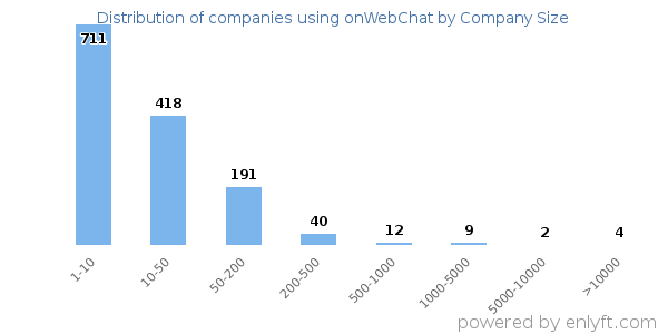Companies using onWebChat, by size (number of employees)