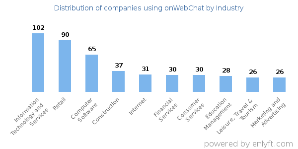 Companies using onWebChat - Distribution by industry