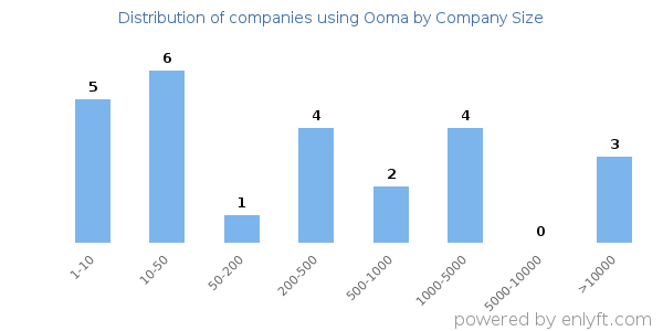 Companies using Ooma, by size (number of employees)