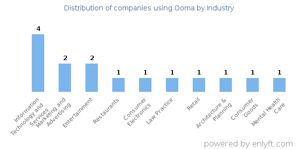 Companies using Ooma - Distribution by industry