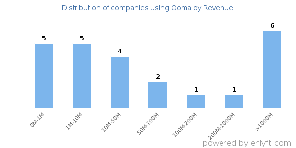 Ooma clients - distribution by company revenue