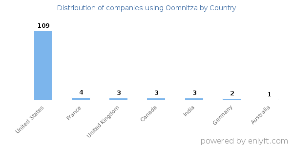 Oomnitza customers by country