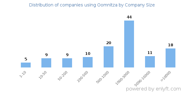 Companies using Oomnitza, by size (number of employees)