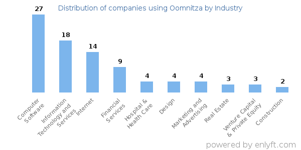 Companies using Oomnitza - Distribution by industry