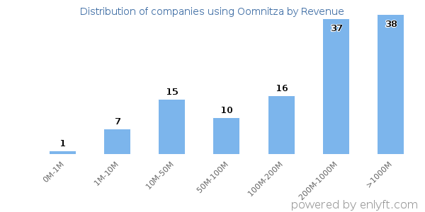 Oomnitza clients - distribution by company revenue