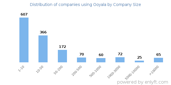 Companies using Ooyala, by size (number of employees)