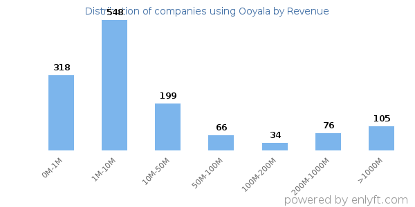 Ooyala clients - distribution by company revenue