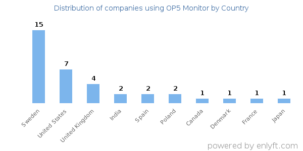 OP5 Monitor customers by country
