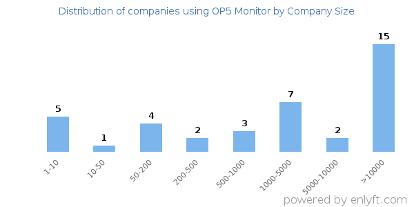 Companies using OP5 Monitor, by size (number of employees)