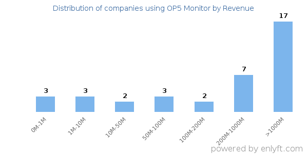 OP5 Monitor clients - distribution by company revenue