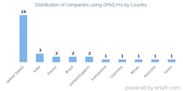 OPAQ Pro customers by country