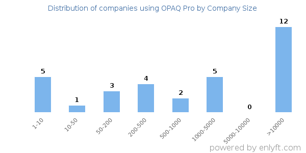 Companies using OPAQ Pro, by size (number of employees)