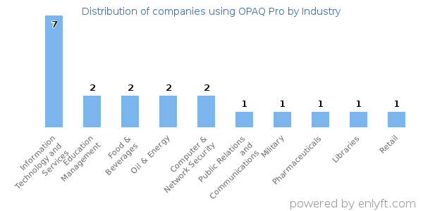 Companies using OPAQ Pro - Distribution by industry