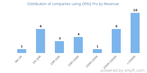 OPAQ Pro clients - distribution by company revenue