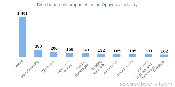Companies using Opayo - Distribution by industry