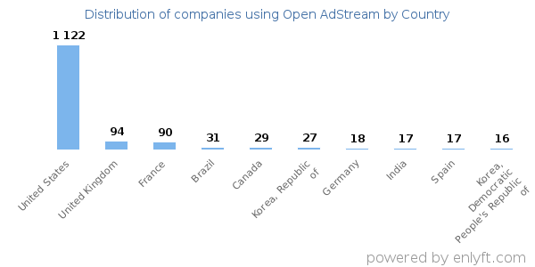 Open AdStream customers by country