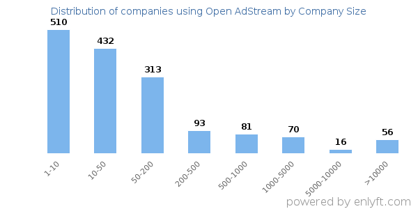 Companies using Open AdStream, by size (number of employees)