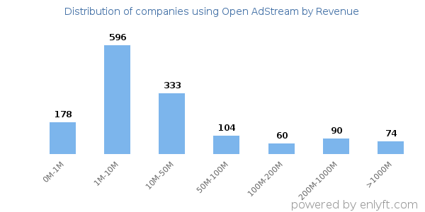 Open AdStream clients - distribution by company revenue