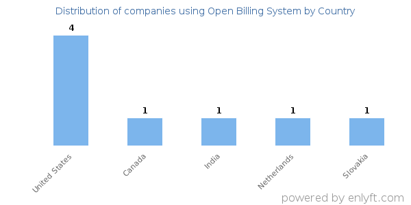 Open Billing System customers by country