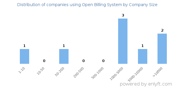Companies using Open Billing System, by size (number of employees)