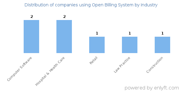 Companies using Open Billing System - Distribution by industry