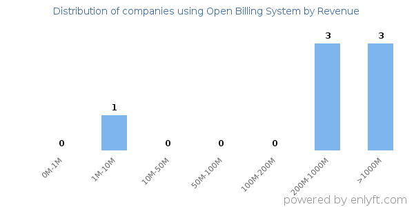 Open Billing System clients - distribution by company revenue