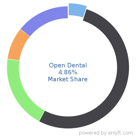 Open Dental market share in Dental Software is about 4.86%