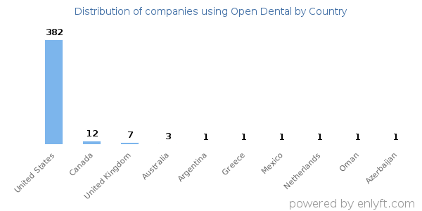 Open Dental customers by country