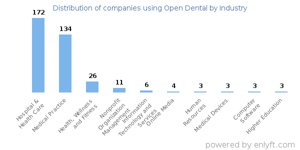Companies using Open Dental - Distribution by industry