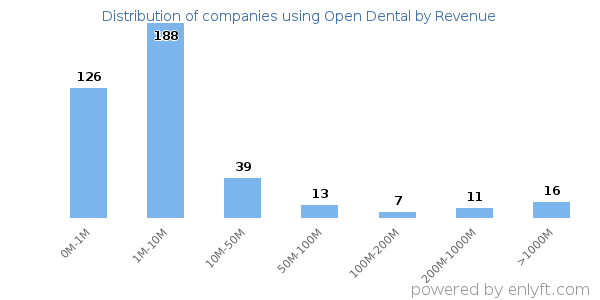 Open Dental clients - distribution by company revenue