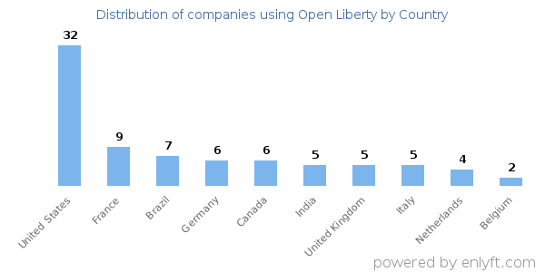 Open Liberty customers by country