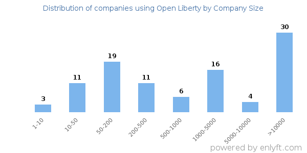Companies using Open Liberty, by size (number of employees)